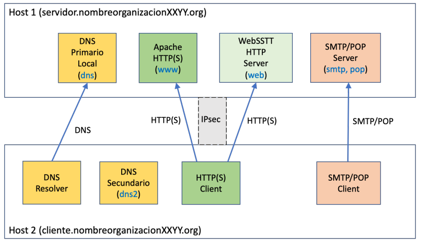 Servicios Telemáticos
